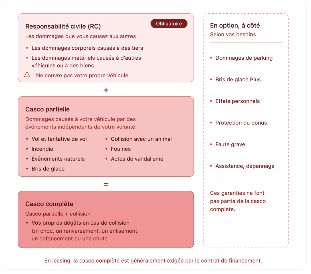 Schéma de l’assurance automobile en Suisse : RC obligatoire, casco partielle, casco complète et options